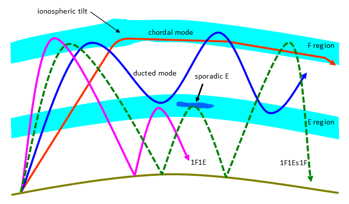 More complex propagation modes showing ducting, a chordal mode, F region propagation with an intermediate sporadic E refraction and propagation via the F then E regions.